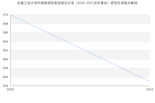 长春工业大学外国语学院英语语言文学（2020-2021历年复试）研究生录取分数线