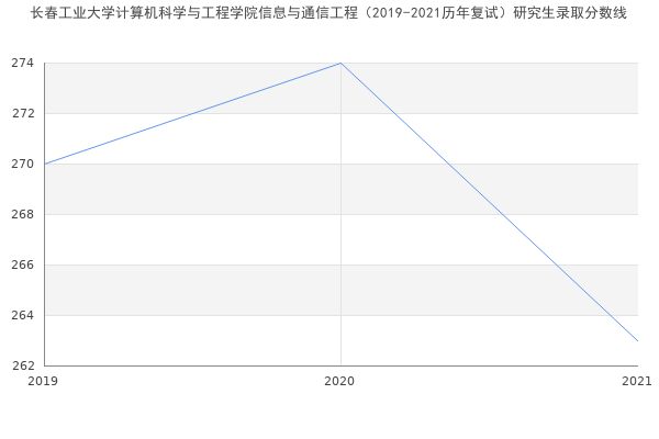 长春工业大学计算机科学与工程学院信息与通信工程（2019-2021历年复试）研究生录取分数线