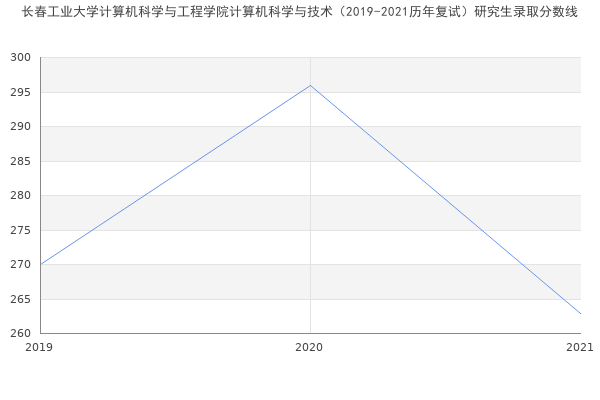 长春工业大学计算机科学与工程学院计算机科学与技术（2019-2021历年复试）研究生录取分数线