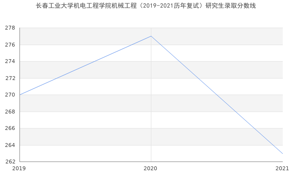 长春工业大学机电工程学院机械工程（2019-2021历年复试）研究生录取分数线