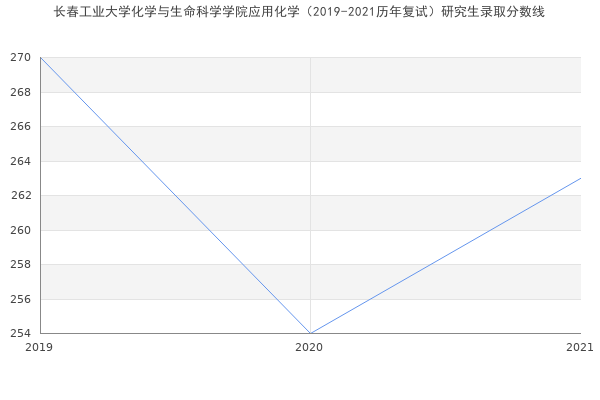 长春工业大学化学与生命科学学院应用化学（2019-2021历年复试）研究生录取分数线