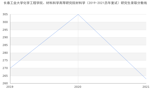 长春工业大学化学工程学院、材料科学高等研究院材料学（2019-2021历年复试）研究生录取分数线