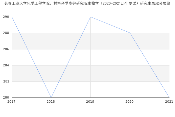 长春工业大学化学工程学院、材料科学高等研究院生物学（2020-2021历年复试）研究生录取分数线