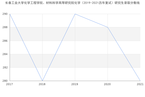 长春工业大学化学工程学院、材料科学高等研究院化学（2019-2021历年复试）研究生录取分数线