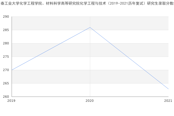 长春工业大学化学工程学院、材料科学高等研究院化学工程与技术（2019-2021历年复试）研究生录取分数线