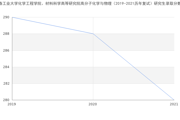 长春工业大学化学工程学院、材料科学高等研究院高分子化学与物理（2019-2021历年复试）研究生录取分数线