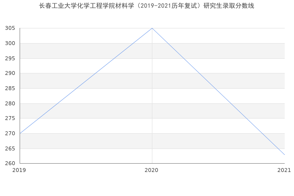 长春工业大学化学工程学院材料学（2019-2021历年复试）研究生录取分数线