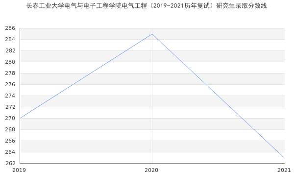 长春工业大学电气与电子工程学院电气工程（2019-2021历年复试）研究生录取分数线