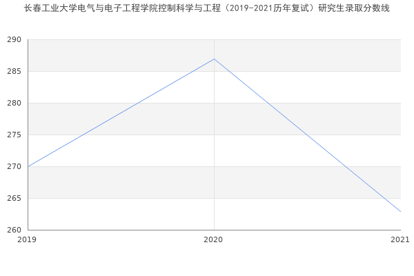 长春工业大学电气与电子工程学院控制科学与工程（2019-2021历年复试）研究生录取分数线