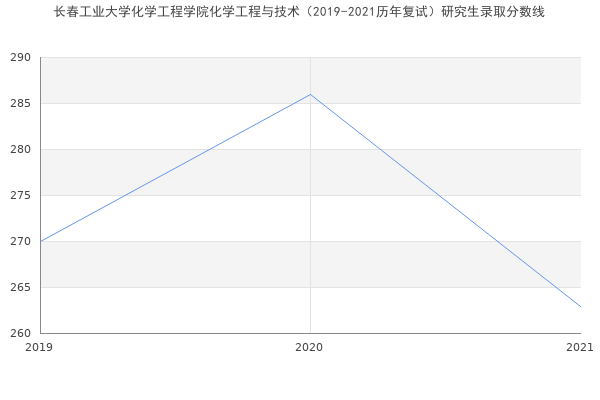 长春工业大学化学工程学院化学工程与技术（2019-2021历年复试）研究生录取分数线