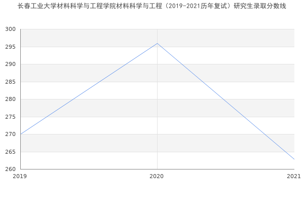 长春工业大学材料科学与工程学院材料科学与工程（2019-2021历年复试）研究生录取分数线