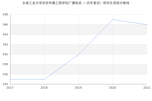 长春工业大学信息传播工程学院广播电视（-历年复试）研究生录取分数线