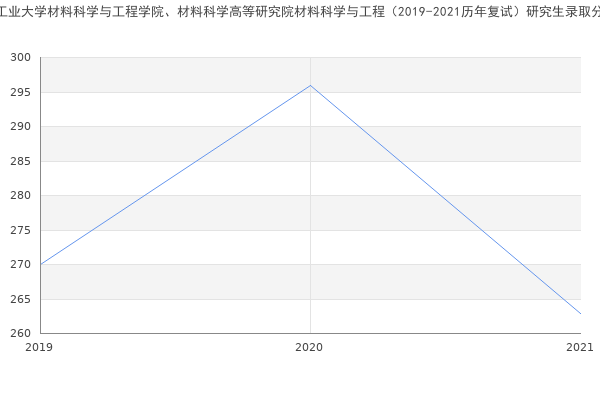 长春工业大学材料科学与工程学院、材料科学高等研究院材料科学与工程（2019-2021历年复试）研究生录取分数线