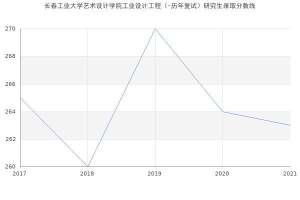 长春工业大学艺术设计学院工业设计工程（-历年复试）研究生录取分数线