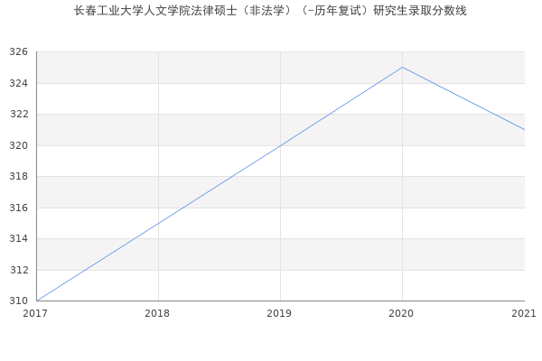 长春工业大学人文学院法律硕士（非法学）（-历年复试）研究生录取分数线