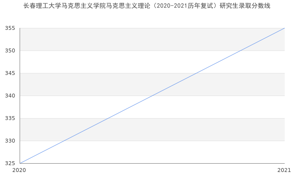 长春理工大学马克思主义学院马克思主义理论（2020-2021历年复试）研究生录取分数线