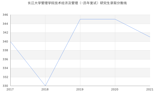 长江大学管理学院技术经济及管理（-历年复试）研究生录取分数线