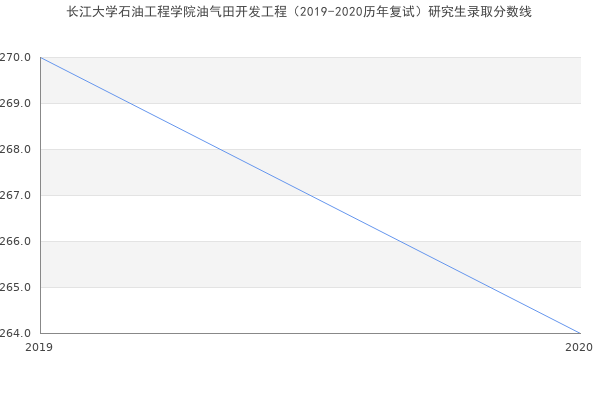 长江大学石油工程学院油气田开发工程（2019-2020历年复试）研究生录取分数线