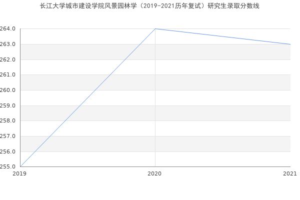 长江大学城市建设学院风景园林学（2019-2021历年复试）研究生录取分数线