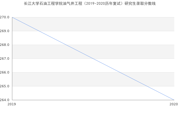 长江大学石油工程学院油气井工程（2019-2020历年复试）研究生录取分数线