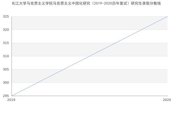 长江大学马克思主义学院马克思主义中国化研究（2019-2020历年复试）研究生录取分数线