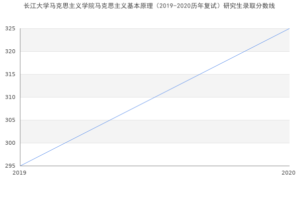 长江大学马克思主义学院马克思主义基本原理（2019-2020历年复试）研究生录取分数线