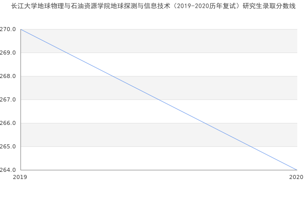 长江大学地球物理与石油资源学院地球探测与信息技术（2019-2020历年复试）研究生录取分数线