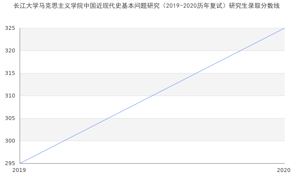 长江大学马克思主义学院中国近现代史基本问题研究（2019-2020历年复试）研究生录取分数线