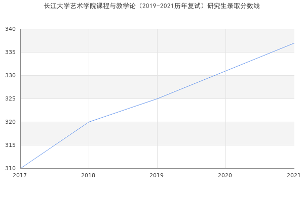 长江大学艺术学院课程与教学论（2019-2021历年复试）研究生录取分数线