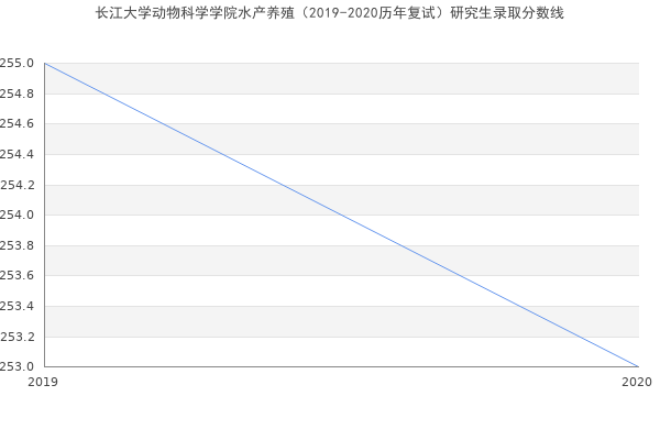 长江大学动物科学学院水产养殖（2019-2020历年复试）研究生录取分数线