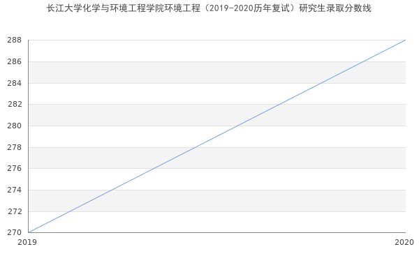 长江大学化学与环境工程学院环境工程（2019-2020历年复试）研究生录取分数线