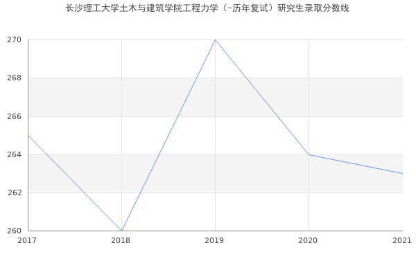 长沙理工大学土木与建筑学院工程力学（-历年复试）研究生录取分数线