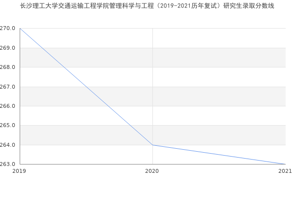 长沙理工大学交通运输工程学院管理科学与工程（2019-2021历年复试）研究生录取分数线