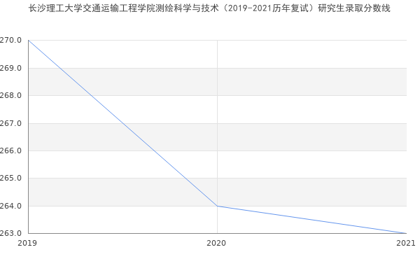 长沙理工大学交通运输工程学院测绘科学与技术（2019-2021历年复试）研究生录取分数线