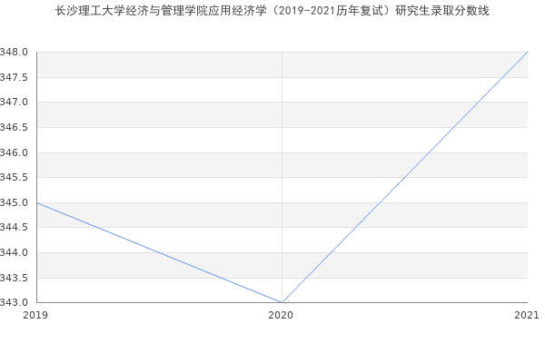 长沙理工大学经济与管理学院应用经济学（2019-2021历年复试）研究生录取分数线