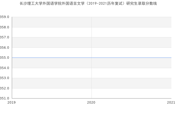 长沙理工大学外国语学院外国语言文学（2019-2021历年复试）研究生录取分数线