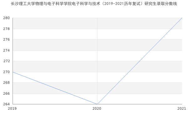 长沙理工大学物理与电子科学学院电子科学与技术（2019-2021历年复试）研究生录取分数线