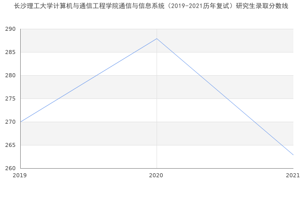 长沙理工大学计算机与通信工程学院通信与信息系统（2019-2021历年复试）研究生录取分数线