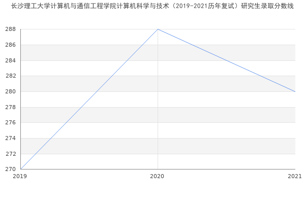 长沙理工大学计算机与通信工程学院计算机科学与技术（2019-2021历年复试）研究生录取分数线