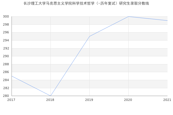 长沙理工大学马克思主义学院科学技术哲学（-历年复试）研究生录取分数线