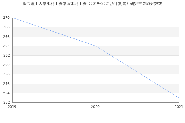 长沙理工大学水利工程学院水利工程（2019-2021历年复试）研究生录取分数线