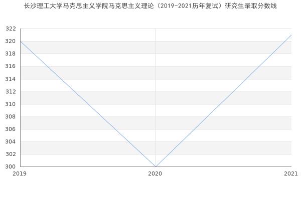 长沙理工大学马克思主义学院马克思主义理论（2019-2021历年复试）研究生录取分数线