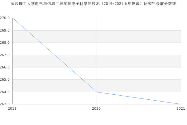 长沙理工大学电气与信息工程学院电子科学与技术（2019-2021历年复试）研究生录取分数线