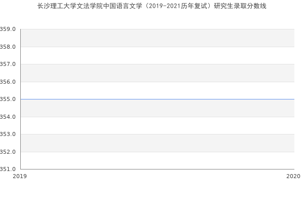 长沙理工大学文法学院中国语言文学（2019-2021历年复试）研究生录取分数线