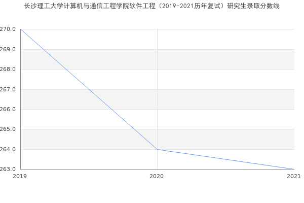 长沙理工大学计算机与通信工程学院软件工程（2019-2021历年复试）研究生录取分数线