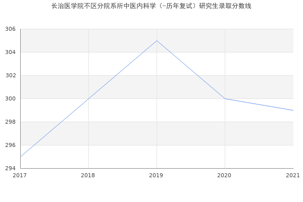 长治医学院不区分院系所中医内科学（-历年复试）研究生录取分数线