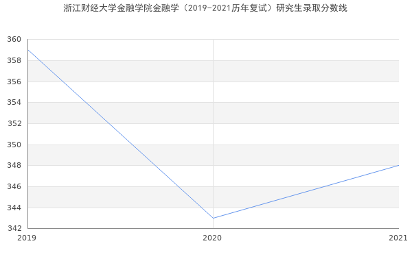 浙江财经大学金融学院金融学（2019-2021历年复试）研究生录取分数线