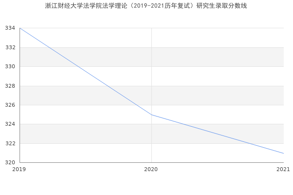 浙江财经大学法学院法学理论（2019-2021历年复试）研究生录取分数线