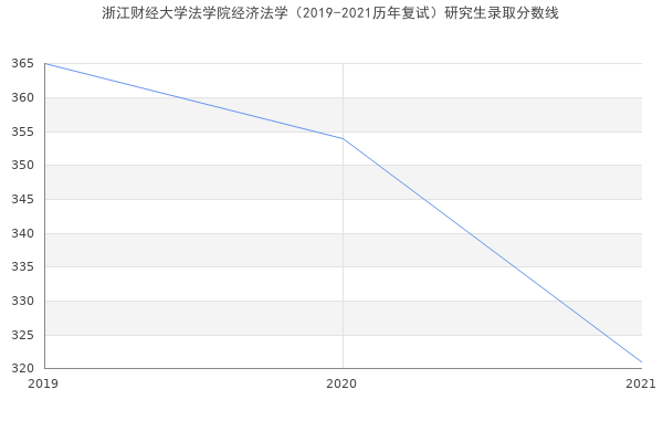 浙江财经大学法学院经济法学（2019-2021历年复试）研究生录取分数线