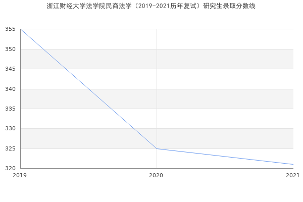 浙江财经大学法学院民商法学（2019-2021历年复试）研究生录取分数线